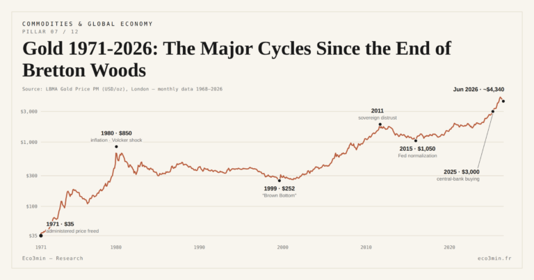 Eco3min — Gold 1971-2026: The Major Cycles Since the End of Bretton Woods