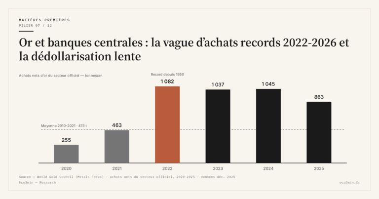 Eco3min — Or et banques centrales : la vague d’achats records 2022-2026 et la dédollarisation lente