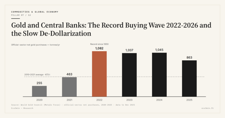 Eco3min — Gold and Central Banks: The Record Buying Wave 2022-2026 and the Slow De-Dollarization