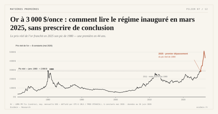 Eco3min — Or à 3 000 $/once : comment lire le régime inauguré en mars 2025, sans prescrire de conclusion