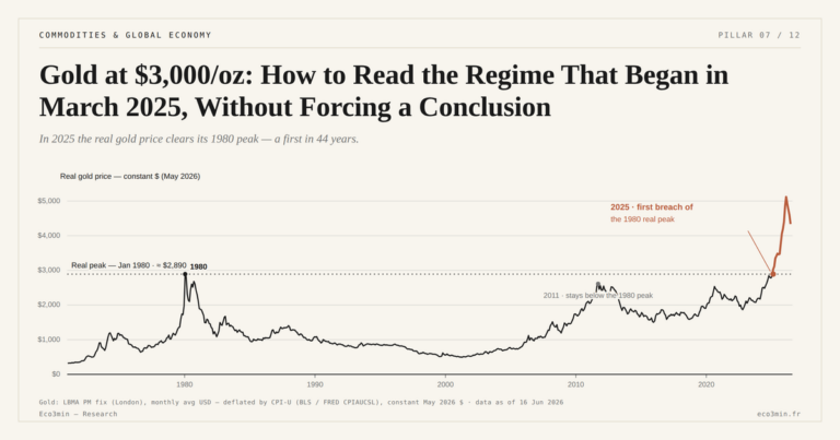 Eco3min — Gold at $3,000/oz: How to Read the Regime That Began in March 2025, Without Forcing a Conclusion