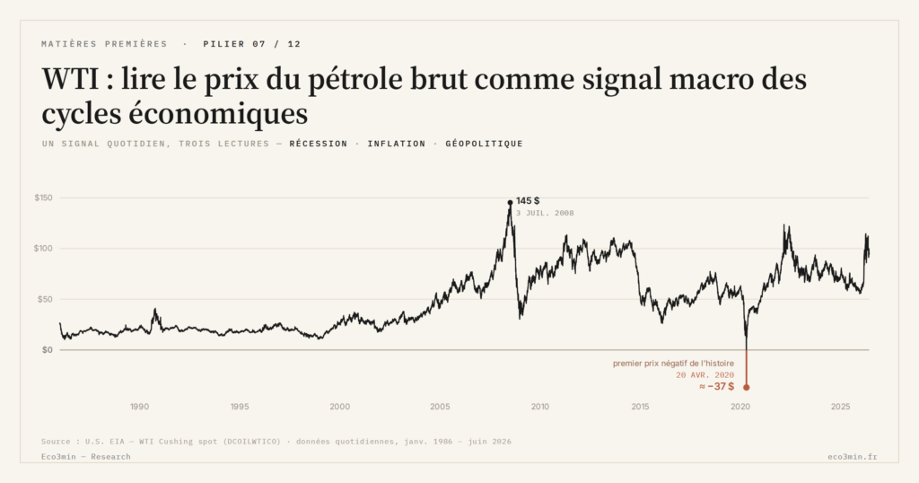 Eco3min — WTI : lire le prix du pétrole brut comme signal macro des cycles économiques