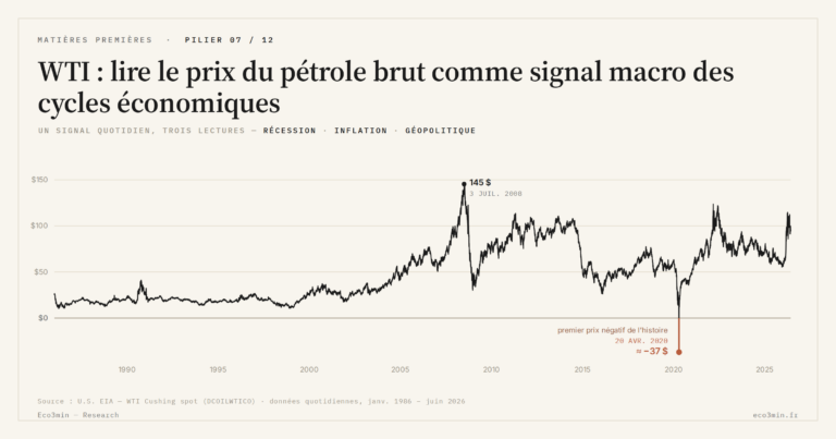 Eco3min — WTI : lire le prix du pétrole brut comme signal macro des cycles économiques