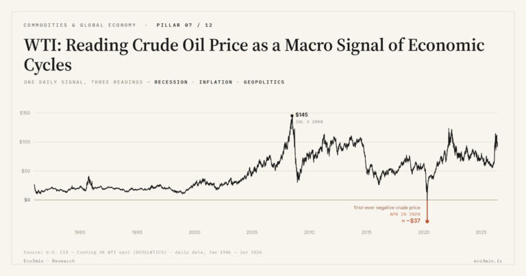 Eco3min — WTI: Reading Crude Oil Price as a Macro Signal of Economic Cycles