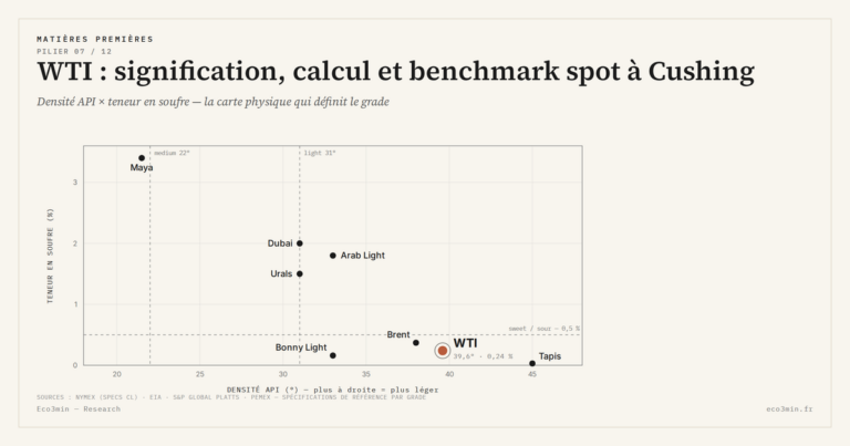 Eco3min — WTI : signification, calcul et benchmark spot à Cushing