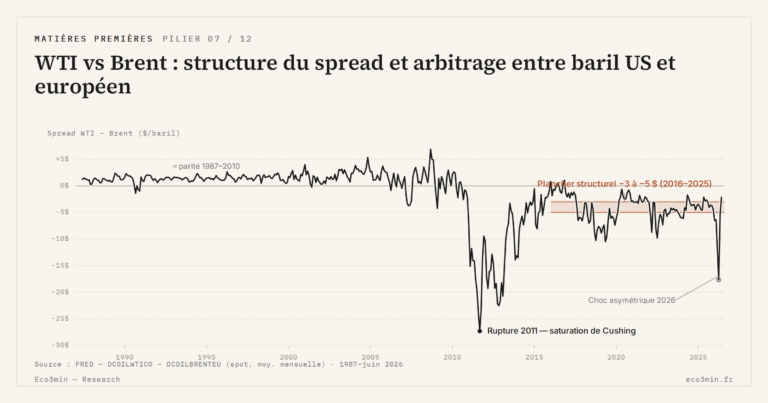 Eco3min — WTI vs Brent : structure du spread et arbitrage entre baril US et européen