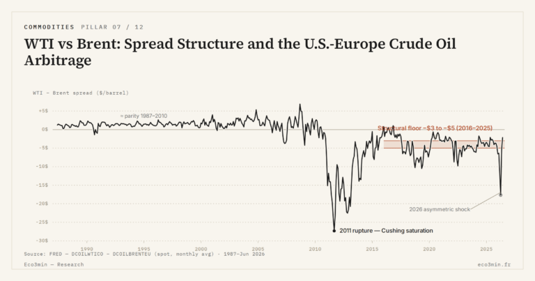 Eco3min — WTI vs Brent: Spread Structure and the U.S.-Europe Crude Oil Arbitrage