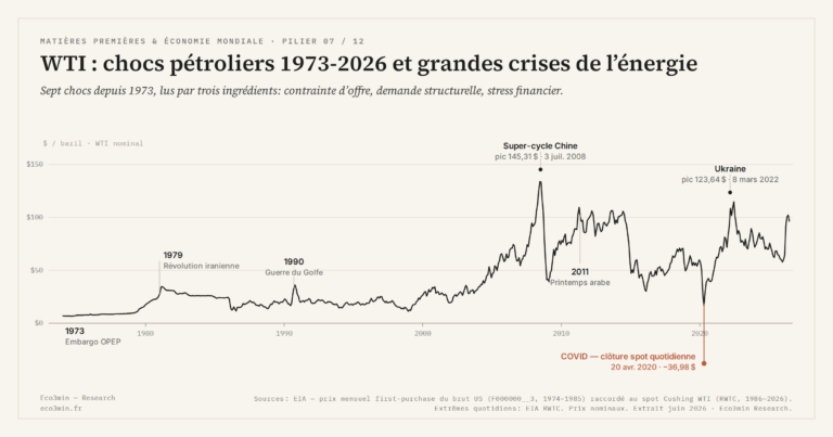 Eco3min — WTI : chocs pétroliers 1973-2026 et grandes crises de l’énergie