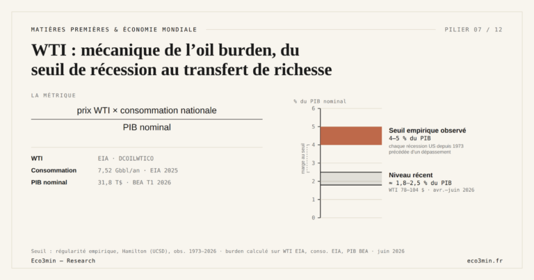 Eco3min — WTI : mécanique de l’oil burden, du seuil de récession au transfert de richesse