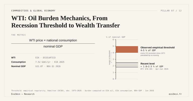 Eco3min — WTI: Oil Burden Mechanics, From Recession Threshold to Wealth Transfer