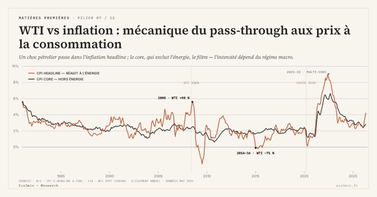 Eco3min — WTI vs inflation : mécanique du pass-through aux prix à la consommation