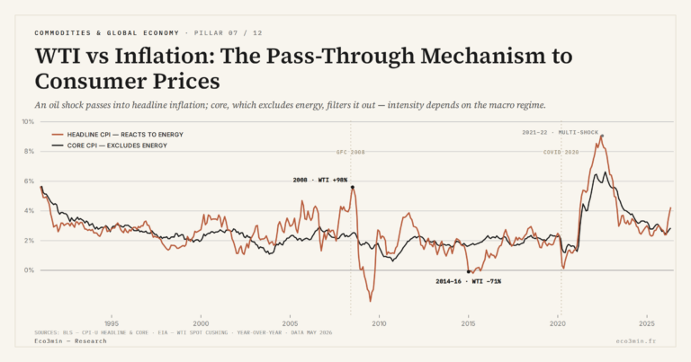 Eco3min — WTI vs Inflation: The Pass-Through Mechanism to Consumer Prices
