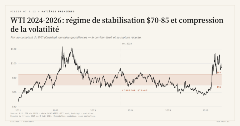 Eco3min — WTI 2024-2026 : régime de stabilisation $70-85 et compression de la volatilité