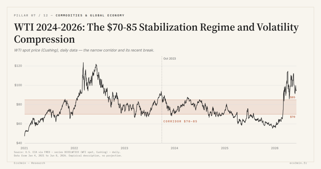 Eco3min — WTI 2024-2026: The $70-85 Stabilization Regime and Volatility Compression