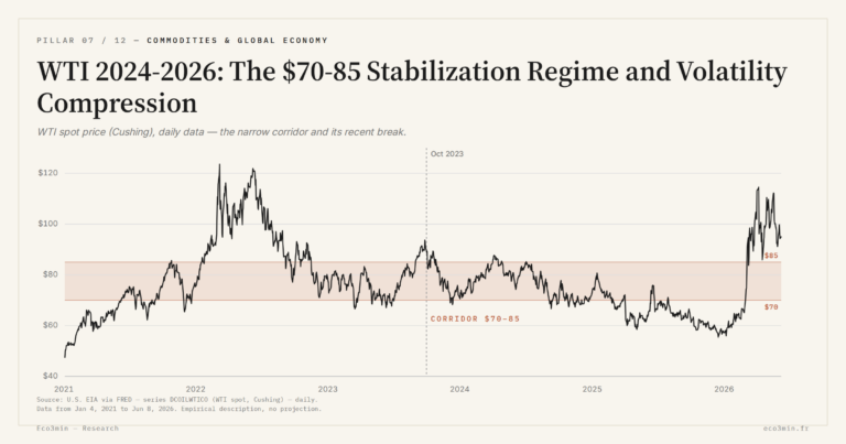 Eco3min — WTI 2024-2026: The $70-85 Stabilization Regime and Volatility Compression