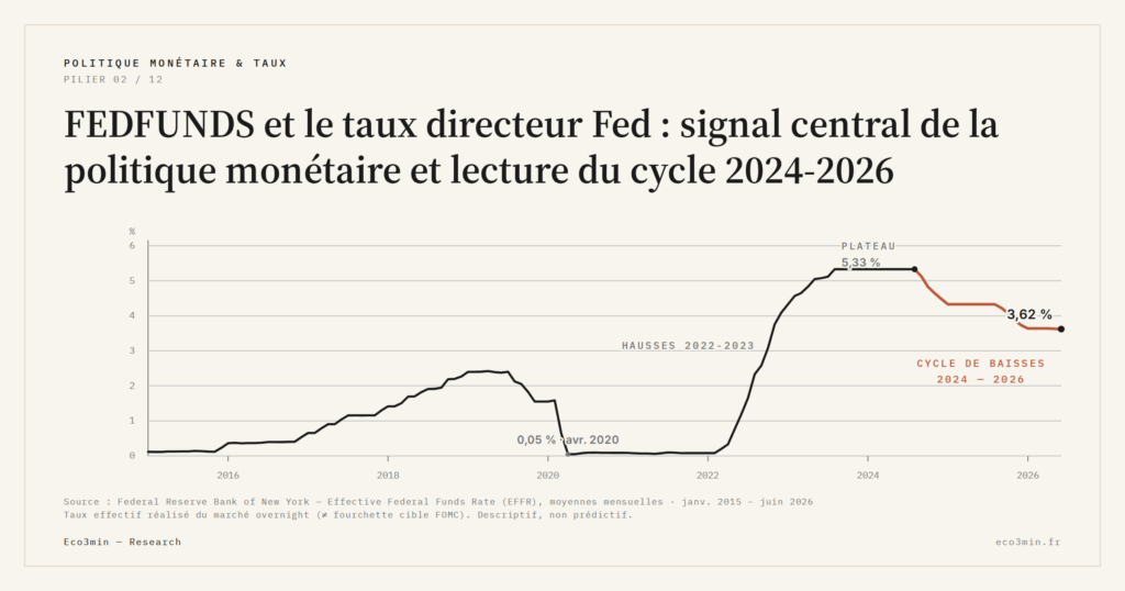 Eco3min — FEDFUNDS et le taux directeur Fed : signal central de la politique monétaire et lecture du cycle 2024-2026