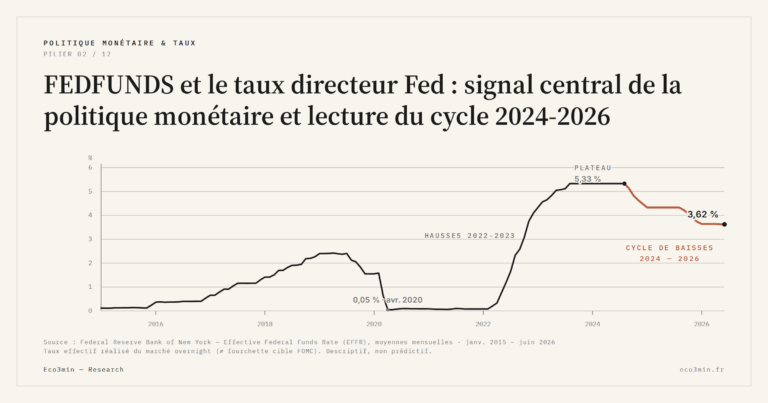 Eco3min — FEDFUNDS et le taux directeur Fed : signal central de la politique monétaire et lecture du cycle 2024-2026