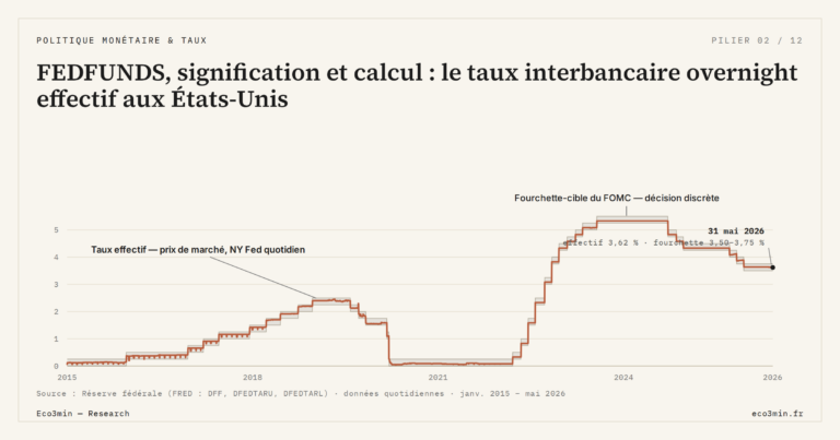 Eco3min — FEDFUNDS, signification et calcul : le taux interbancaire overnight effectif aux États-Unis