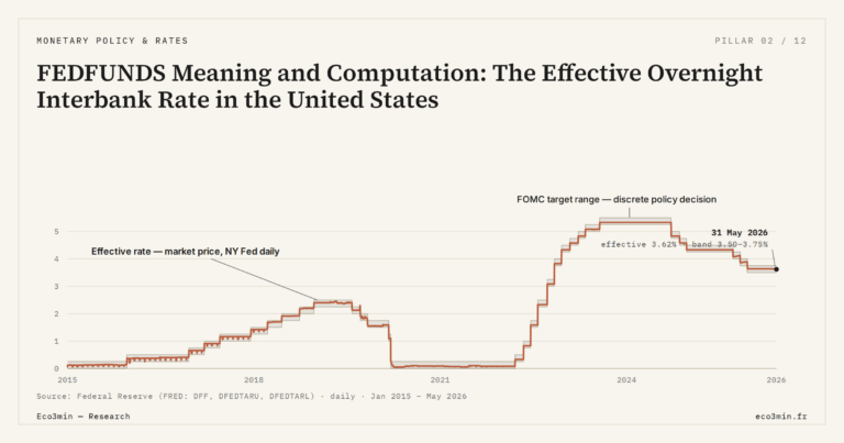 Eco3min — FEDFUNDS Meaning and Computation: The Effective Overnight Interbank Rate in the United States