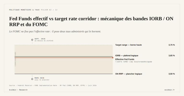 Eco3min — Fed Funds effectif vs target rate corridor : mécanique des bandes IORB / ON RRP et du FOMC