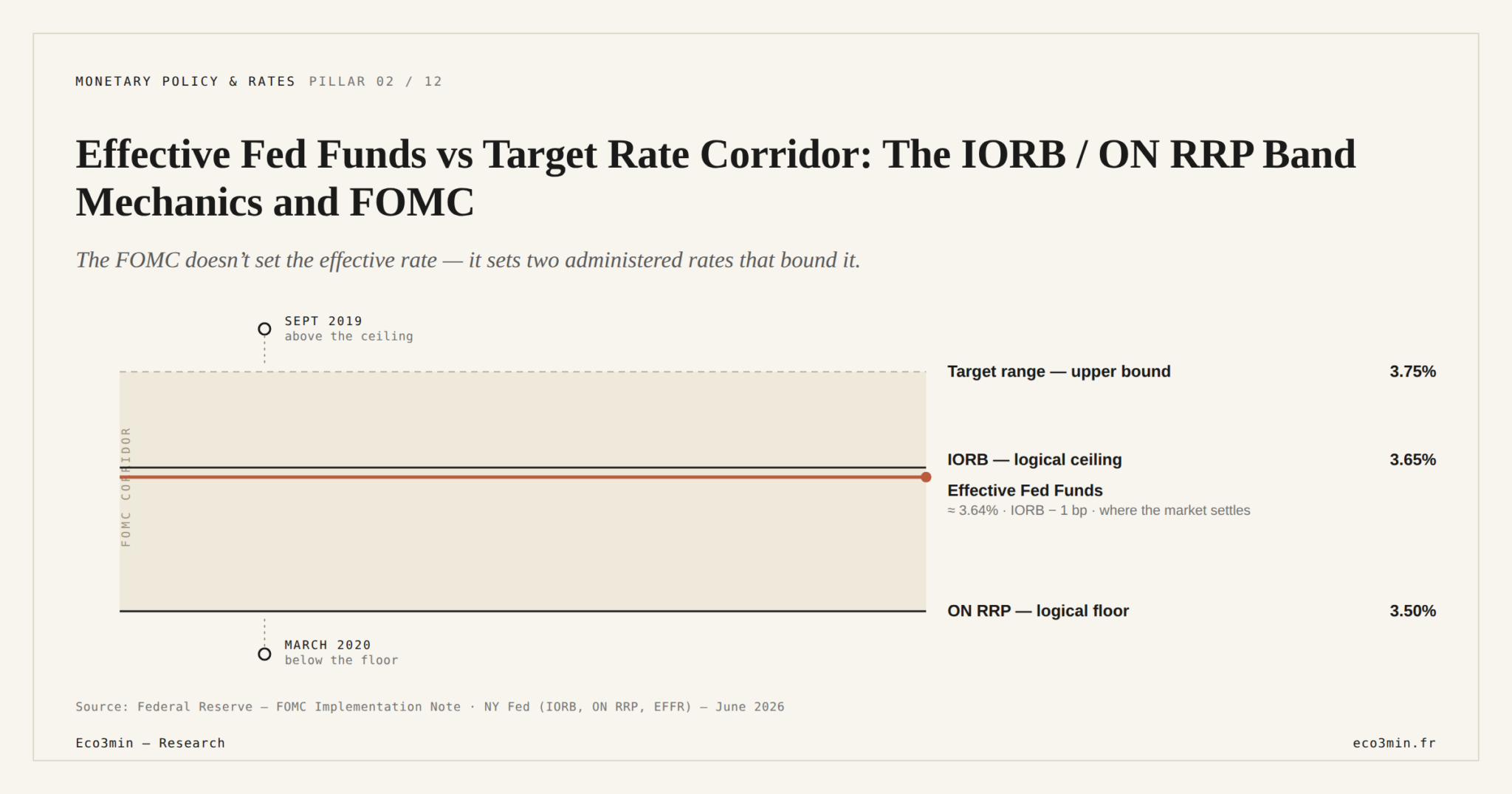 Effective Fed Funds vs Target: Corridor Mechanics