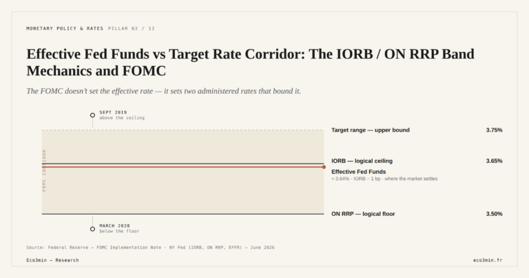 Eco3min — Effective Fed Funds vs Target Rate Corridor: The IORB / ON RRP Band Mechanics and FOMC