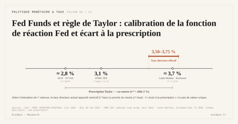 Eco3min — Fed Funds et règle de Taylor : calibration de la fonction de réaction Fed et écart à la prescription