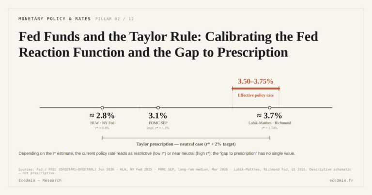 Eco3min — Fed Funds and the Taylor Rule: Calibrating the Fed Reaction Function and the Gap to Prescription