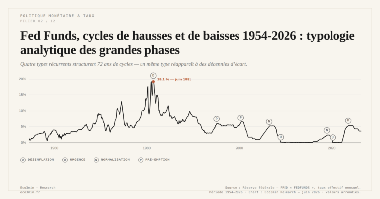 Eco3min — Fed Funds, cycles de hausses et de baisses 1954-2026 : typologie analytique des grandes phases