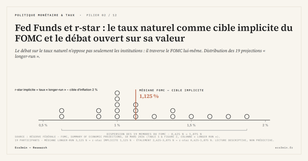 Eco3min — Fed Funds et r-star : le taux naturel comme cible implicite du FOMC et le débat ouvert sur sa valeur