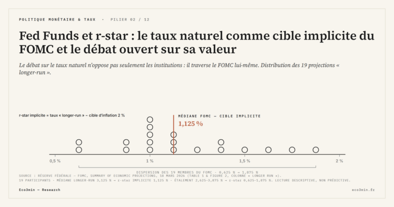 Eco3min — Fed Funds et r-star : le taux naturel comme cible implicite du FOMC et le débat ouvert sur sa valeur