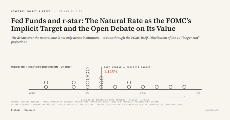 Eco3min — Fed Funds and r-star: The Natural Rate as the FOMC’s Implicit Target and the Open Debate on Its Value