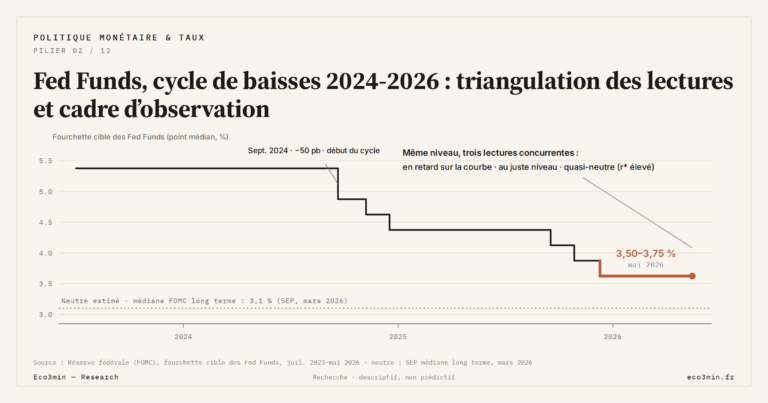 Eco3min — Fed Funds, cycle de baisses 2024-2026 : triangulation des lectures et cadre d’observation