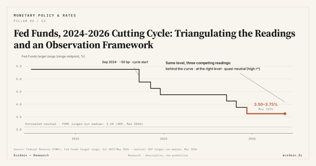 Eco3min — Fed Funds, 2024-2026 Cutting Cycle: Triangulating the Readings and an Observation Framework