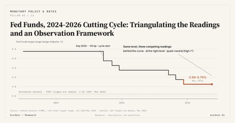 Eco3min — Fed Funds, 2024-2026 Cutting Cycle: Triangulating the Readings and an Observation Framework