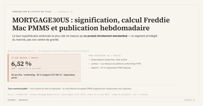Eco3min — MORTGAGE30US : signification, calcul Freddie Mac PMMS et publication hebdomadaire
