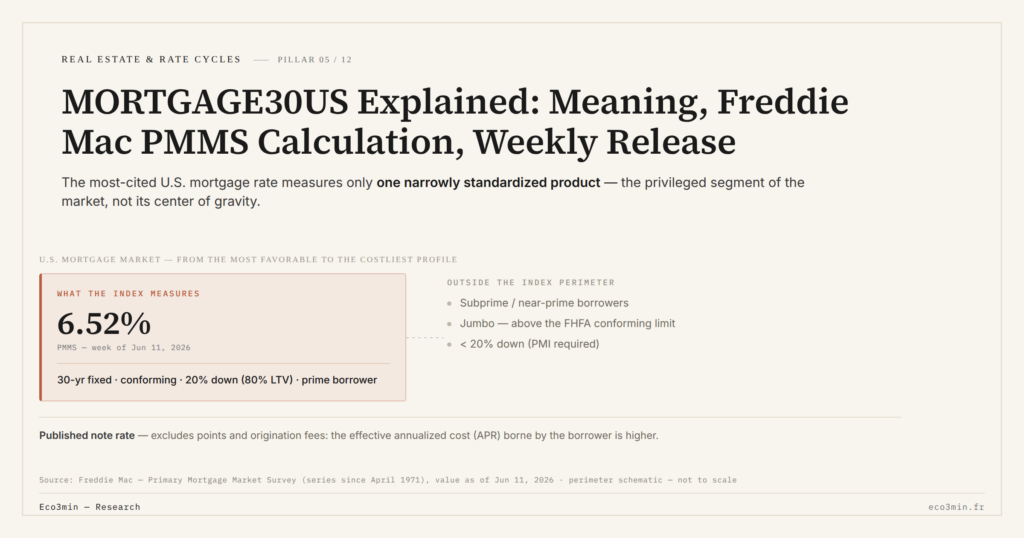 Eco3min — MORTGAGE30US Explained: Meaning, Freddie Mac PMMS Calculation, Weekly Release