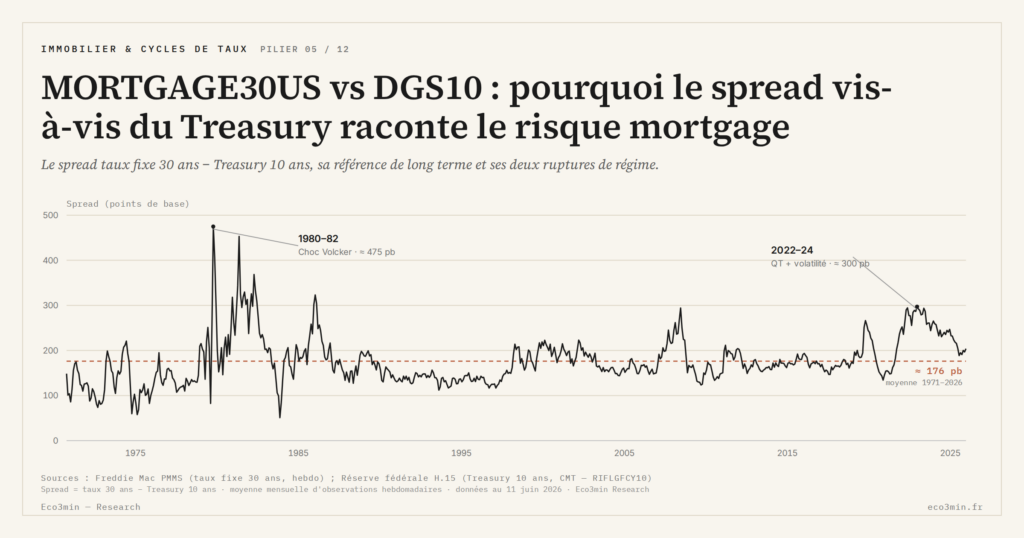 Eco3min — MORTGAGE30US vs DGS10 : pourquoi le spread vis-à-vis du Treasury raconte le risque mortgage