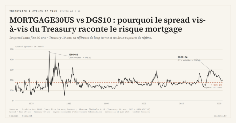Eco3min — MORTGAGE30US vs DGS10 : pourquoi le spread vis-à-vis du Treasury raconte le risque mortgage