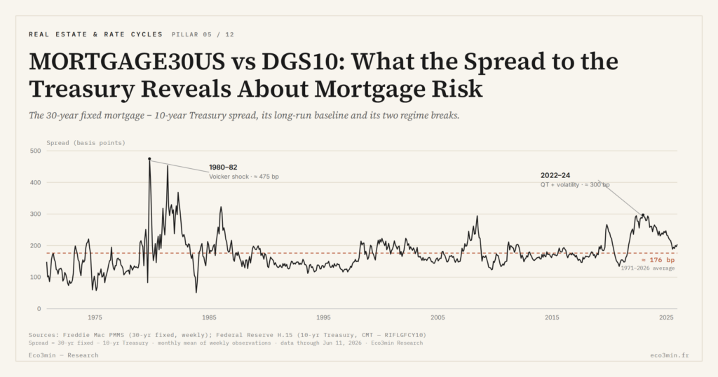 Eco3min — MORTGAGE30US vs DGS10: What the Spread to the Treasury Reveals About Mortgage Risk