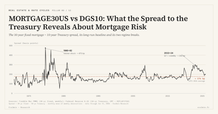 Eco3min — MORTGAGE30US vs DGS10: What the Spread to the Treasury Reveals About Mortgage Risk