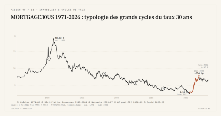 Eco3min — MORTGAGE30US 1971-2026 : typologie des grands cycles du taux 30 ans
