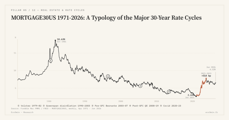Eco3min — MORTGAGE30US 1971-2026: A Typology of the Major 30-Year Rate Cycles