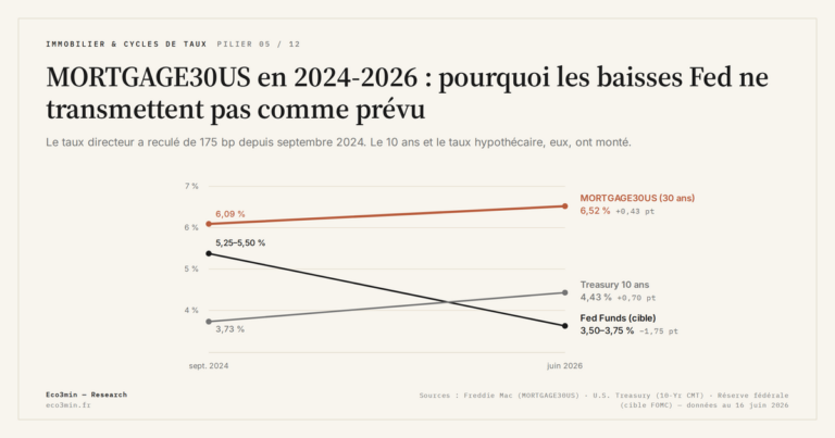 Eco3min — MORTGAGE30US en 2024-2026 : pourquoi les baisses Fed ne transmettent pas comme prévu