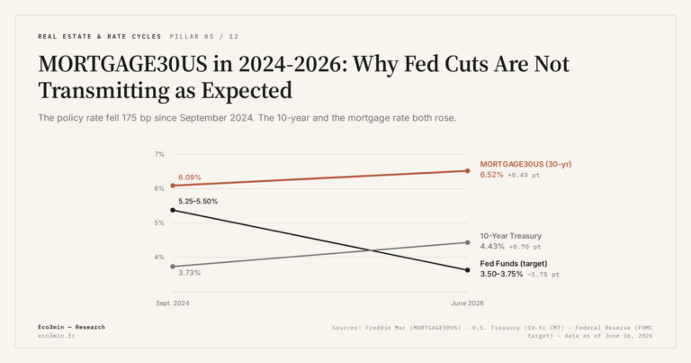 Eco3min — MORTGAGE30US in 2024-2026: Why Fed Cuts Are Not Transmitting as Expected