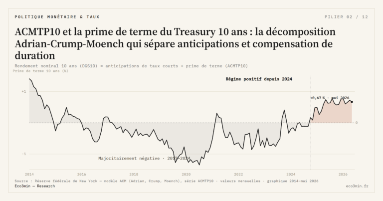 Eco3min — ACMTP10 et la prime de terme du Treasury 10 ans : la décomposition Adrian-Crump-Moench qui sépare anticipations et compensation de duration