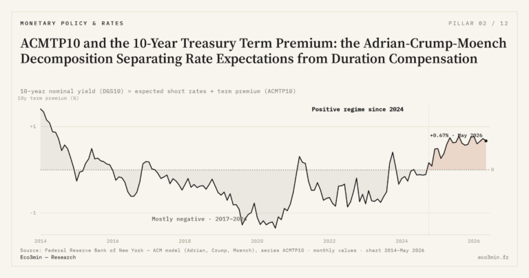 Eco3min — ACMTP10 and the 10-Year Treasury Term Premium: the Adrian-Crump-Moench Decomposition Separating Rate Expectations from Duration Compensation