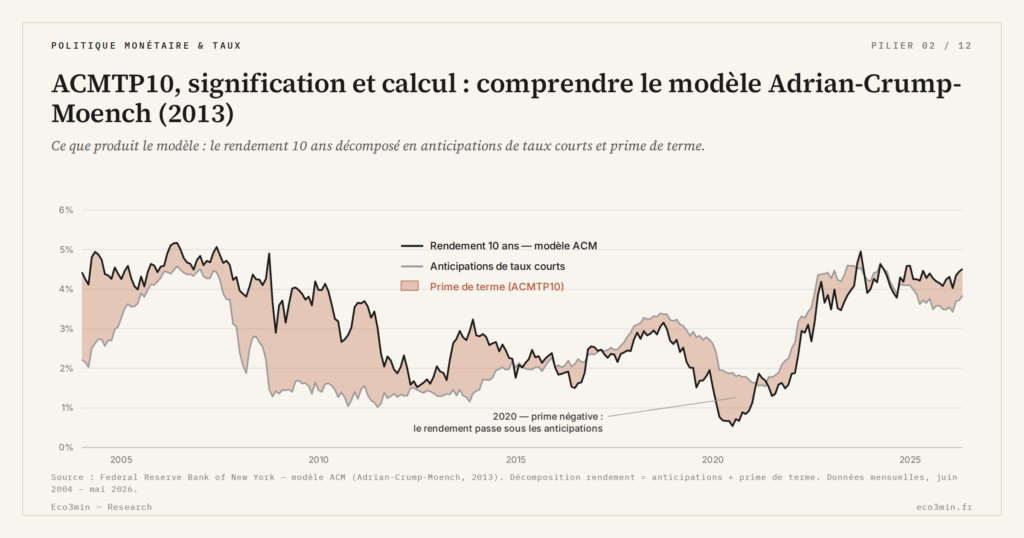 Eco3min — ACMTP10, signification et calcul : comprendre le modèle Adrian-Crump-Moench (2013)