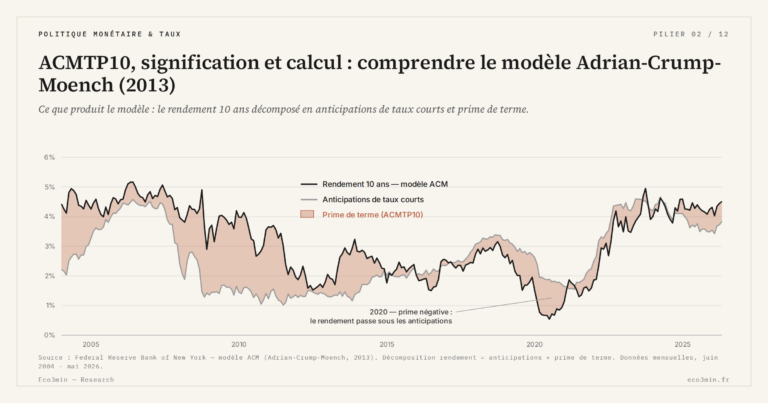 Eco3min — ACMTP10, signification et calcul : comprendre le modèle Adrian-Crump-Moench (2013)