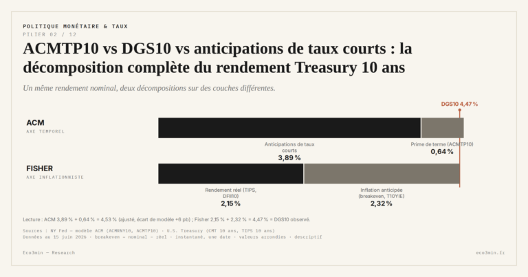 Eco3min — ACMTP10 vs DGS10 vs anticipations de taux courts : la décomposition complète du rendement Treasury 10 ans